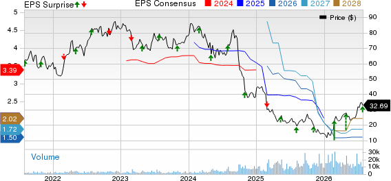 Acadia Healthcare Company, Inc. Price, Consensus and EPS Surprise