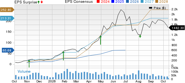 Sandisk Corporation Price, Consensus and EPS Surprise
