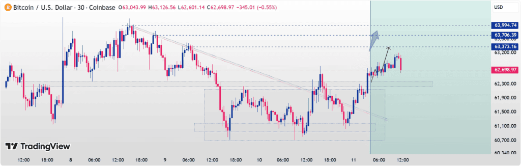 chart shows BTC has broken above a key downtrend and resistance zone, signaling strengthening bullish momentum, with $62,300 emerging as an important support level for further upside