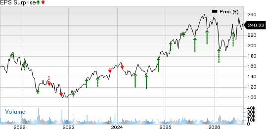 Take-Two Interactive Software, Inc. Price and EPS Surprise