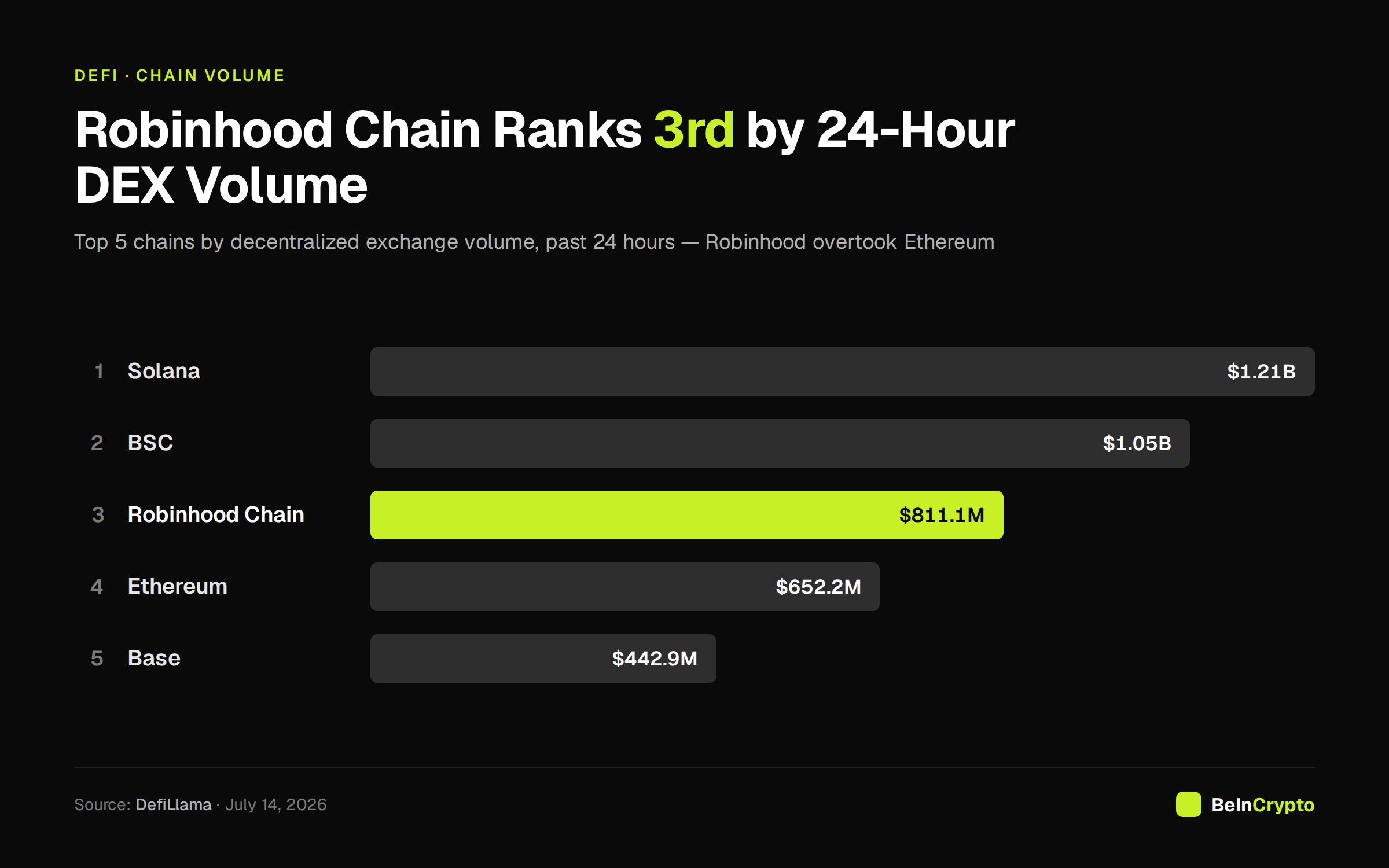 Robinhood Chain 24-Hour DEX Volume Ranking Above Ethereum.