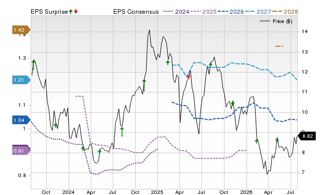 Price, Consensus and EPS Surprise Chart for RPC