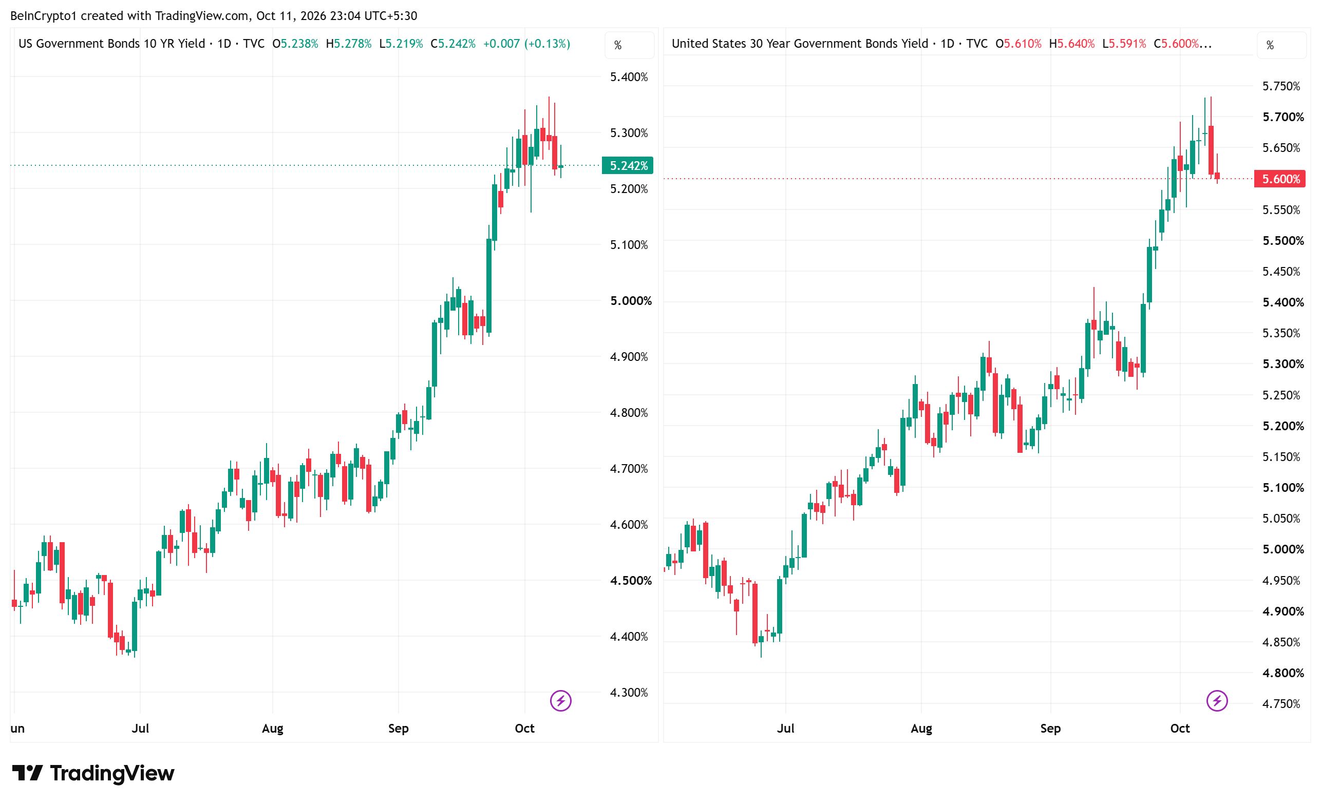ABD 10 ve 30 Yıllık Hazine Tahvil Getirileri. Kaynak: TradingView