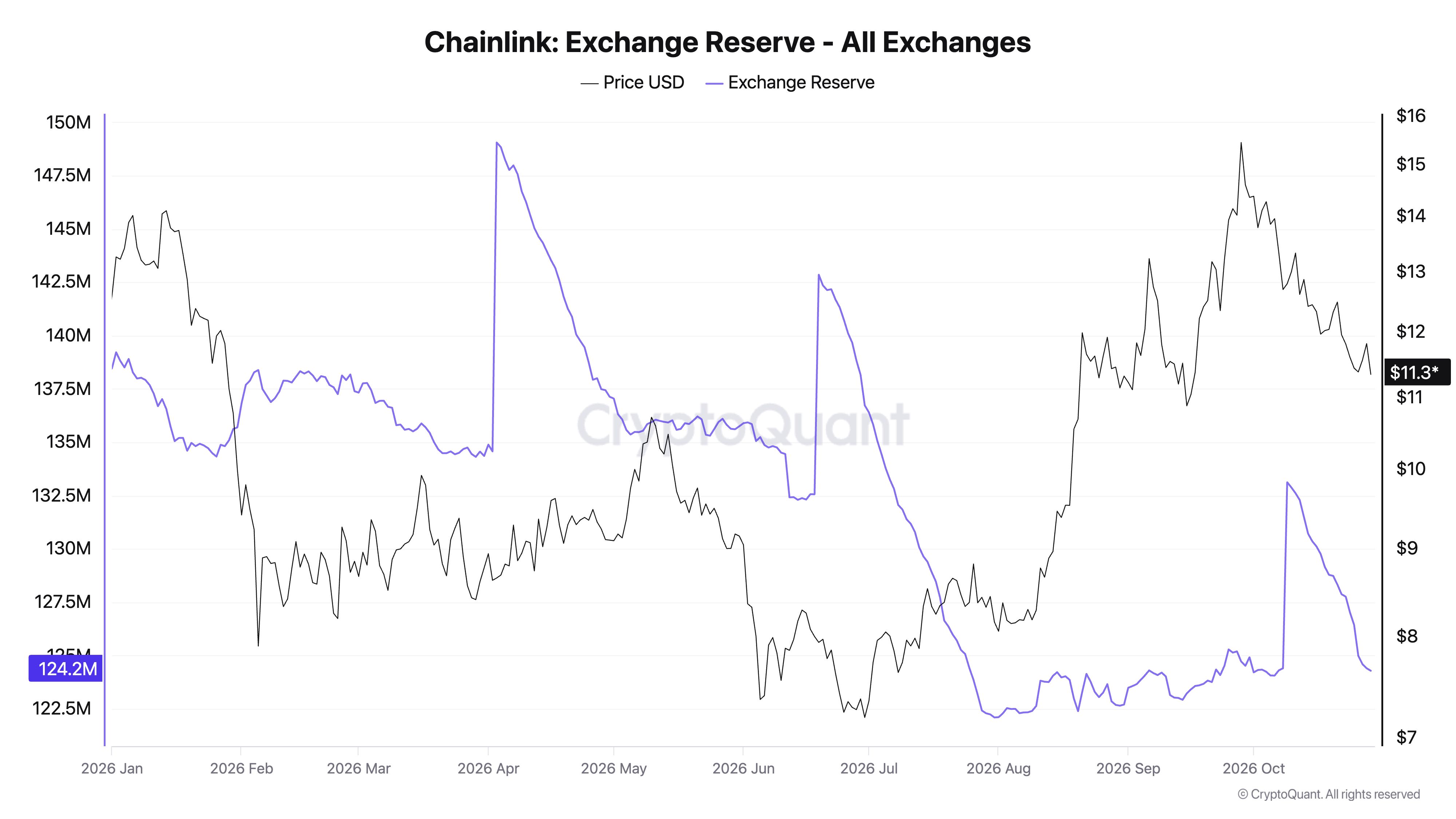 Chainlink-Bestände auf Börsen