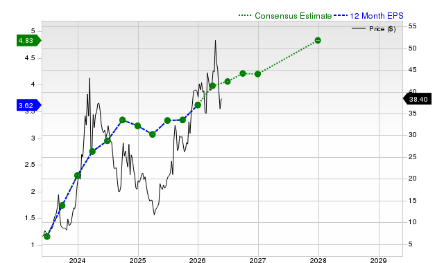 12-month consensus EPS estimate for GCT