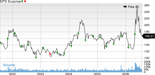QUALCOMM Incorporated Price and EPS Surprise