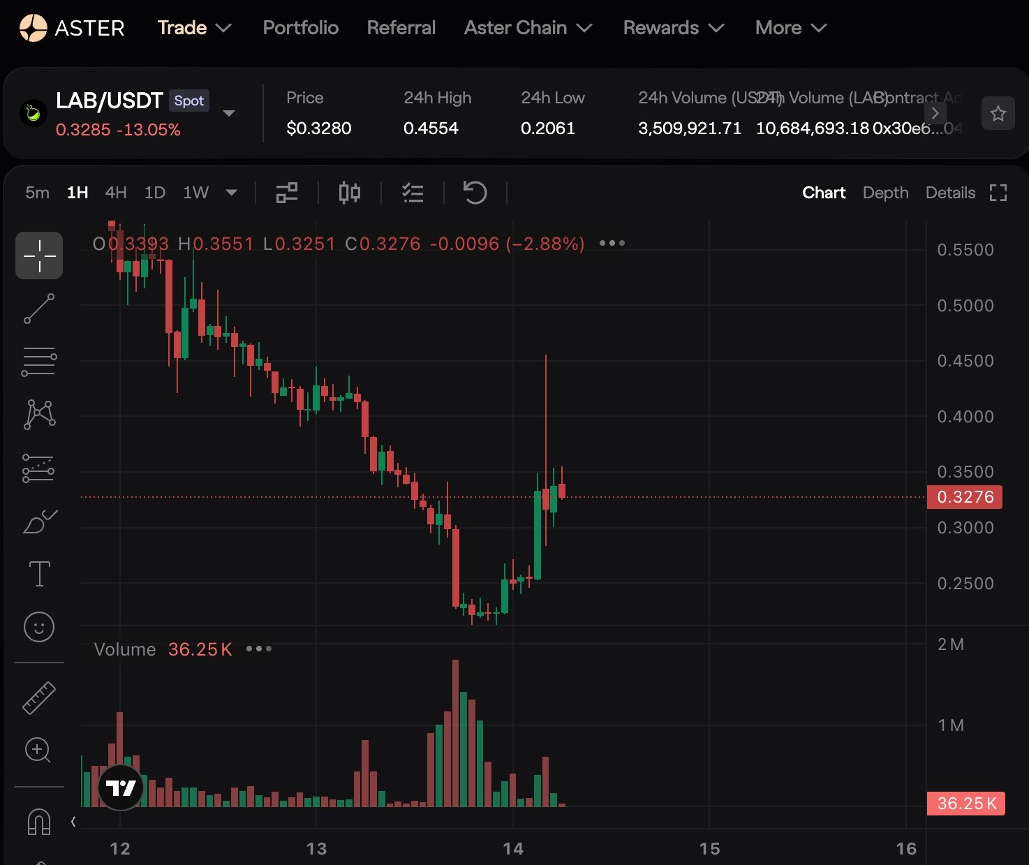 График цены токена LAB к USDT на бирже Aster.
