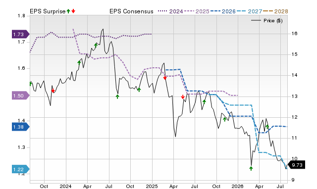 Price, Consensus and EPS Surprise Chart for MFIC