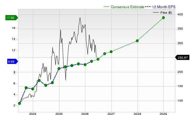 12-month consensus EPS estimate for CEG