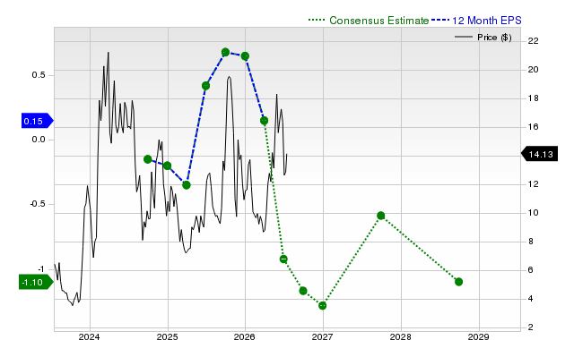 12-month consensus EPS estimate for CLSK
