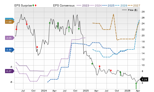 Zacks Price, Consensus and EPS Surprise Chart for BCYC