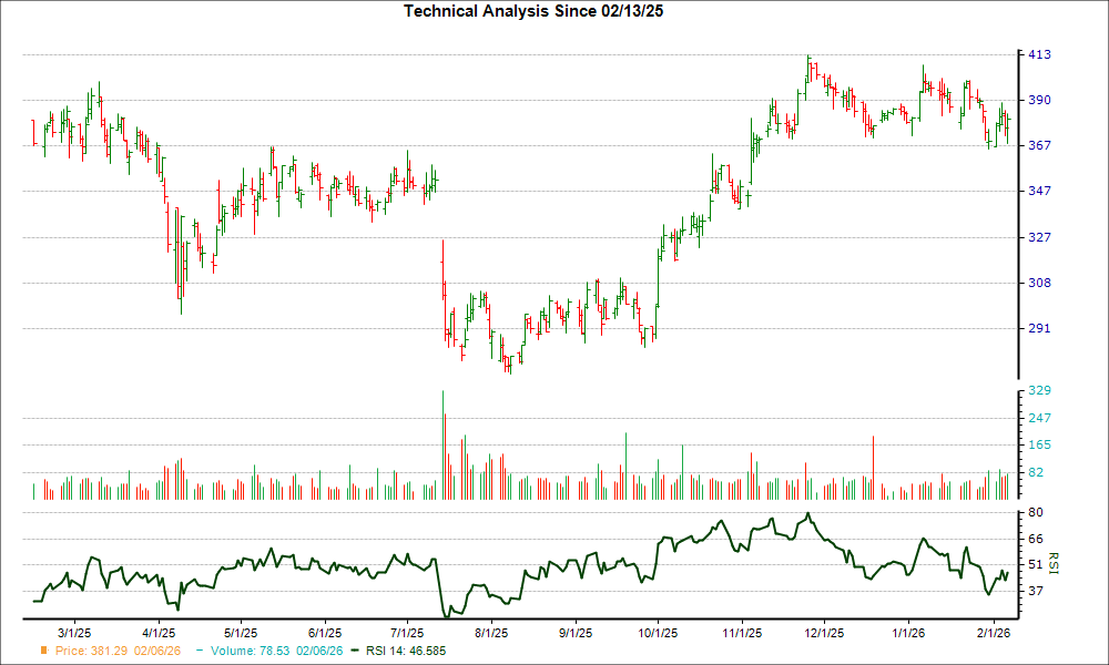 3-month RSI Chart for WAT