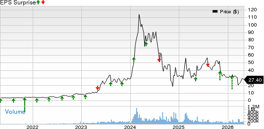 Super Micro Computer, Inc. Price and EPS Surprise