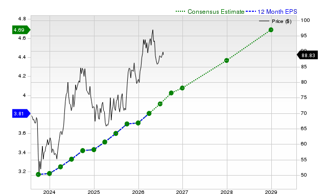 12-month consensus EPS estimate for NEE