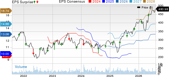 Rockwell Automation, Inc. Price, Consensus and EPS Surprise