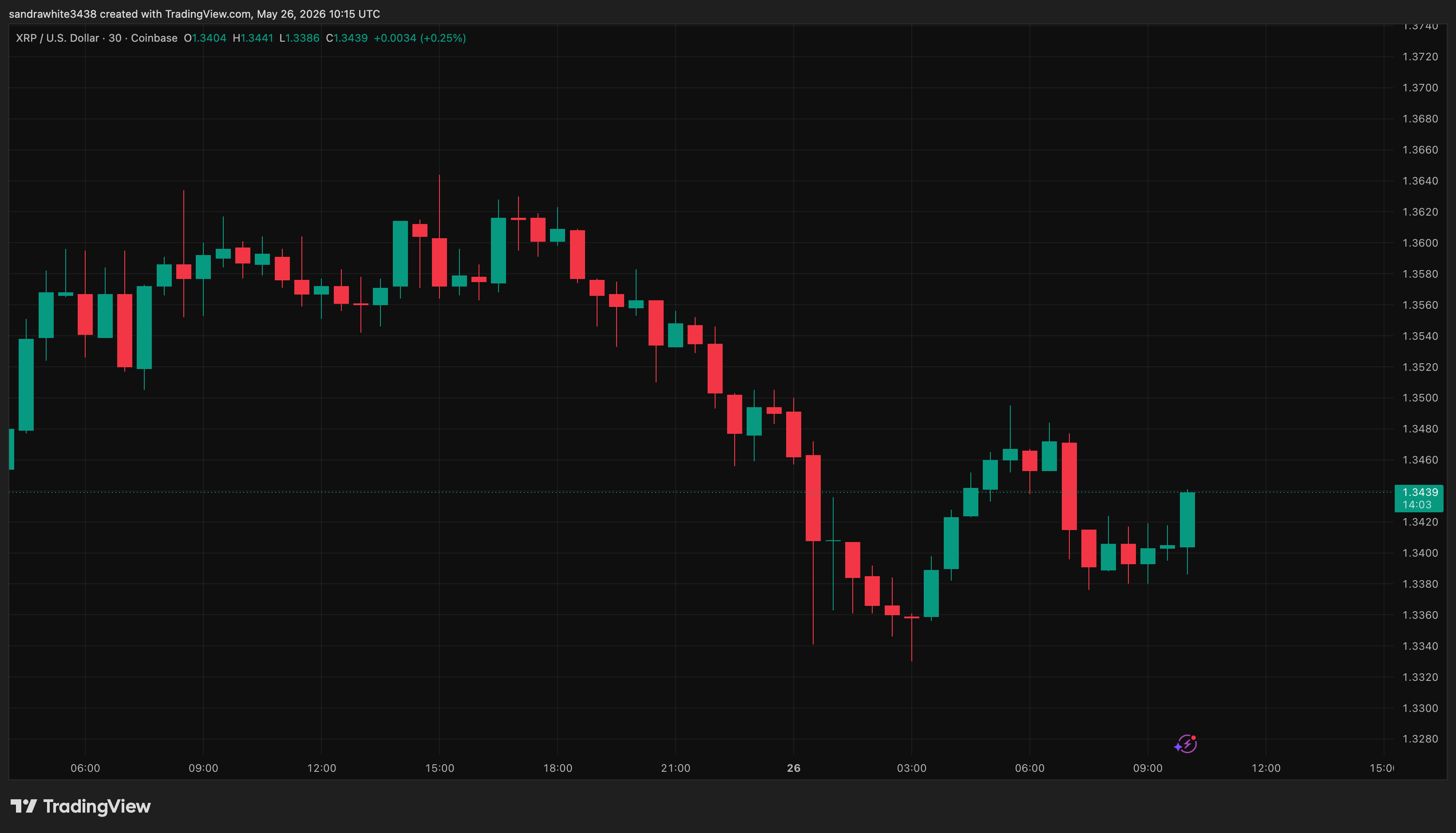 XRP price chart from Tradingview.com