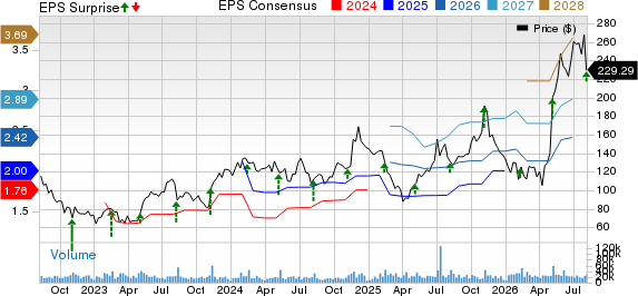 Datadog, Inc. Price, Consensus and EPS Surprise