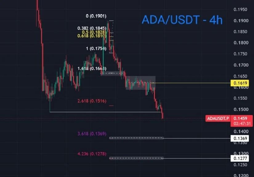 Fibonacci Levels Point to $0.136 and $0.127