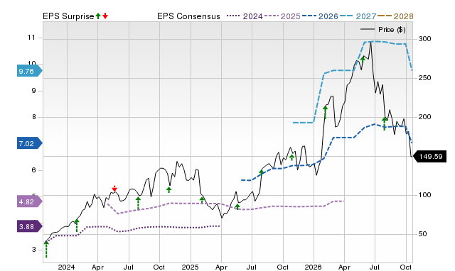 Price, Consensus and EPS Surprise Chart for MOD