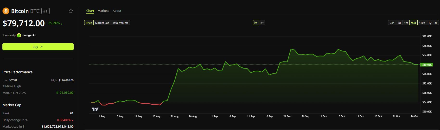 Ansem ribassista su Bitcoin, grafico del prezzo di BTC