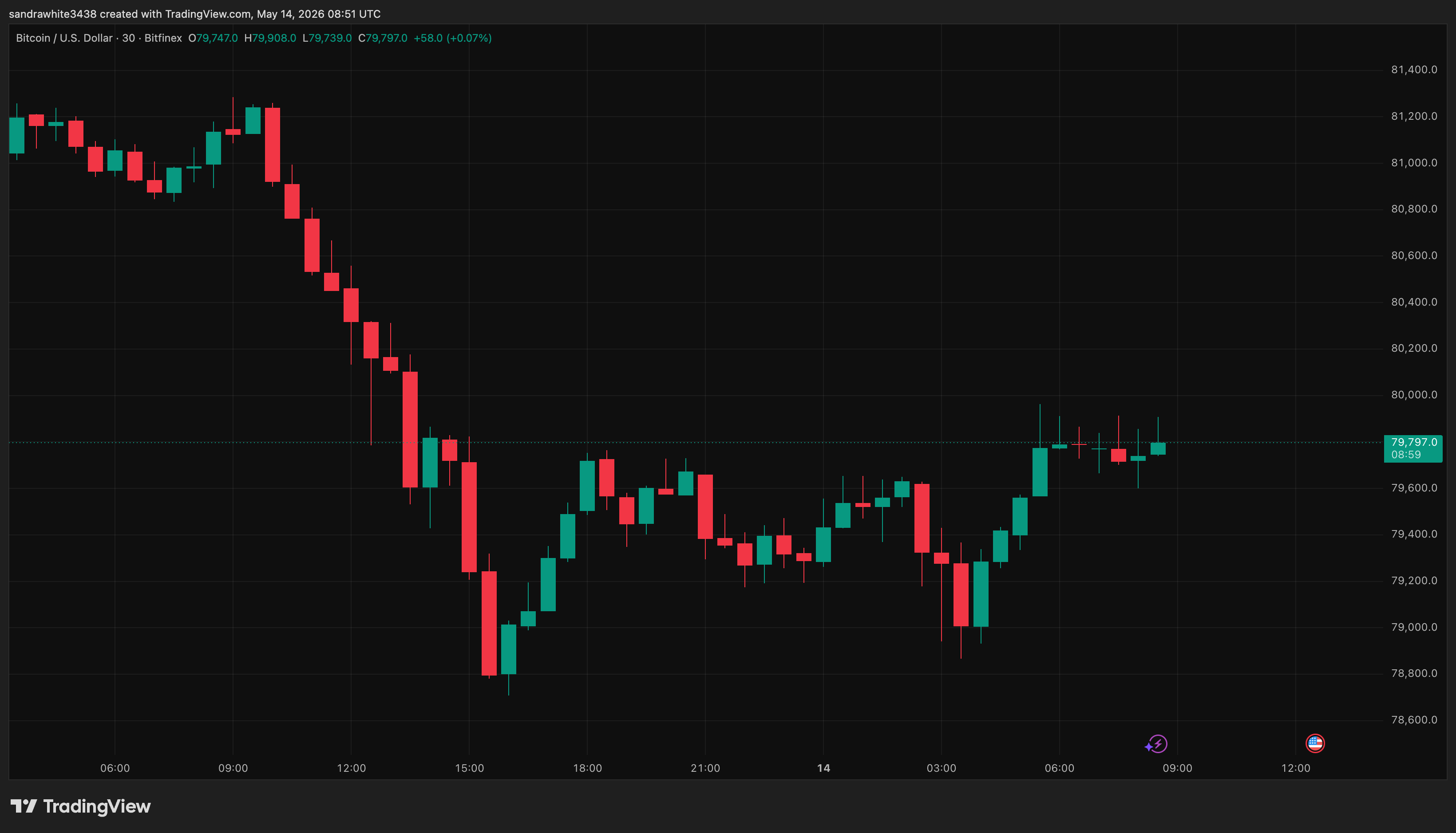 Bitcoin price chart from Tradingview.com