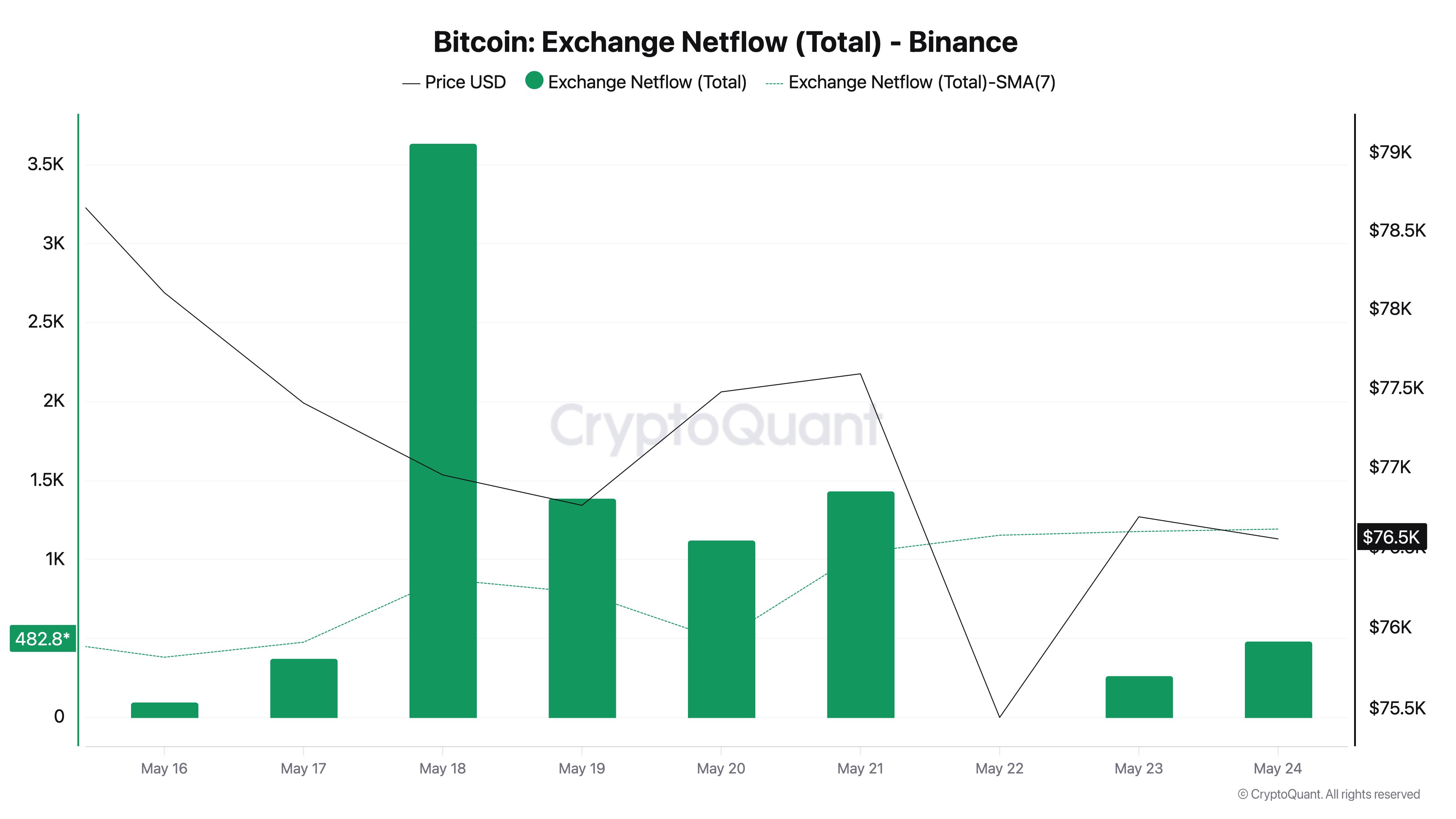 Bitcoin Exchange Netflow