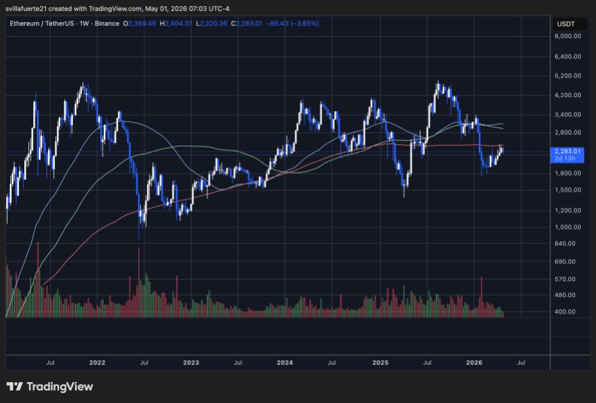 ETH consolidates below key Moving Average | Source: ETHUSDT chart on TradingView
