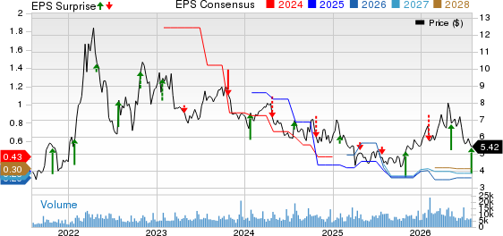RPC, Inc. Price, Consensus and EPS Surprise