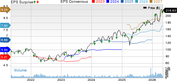 ITT Inc. Price, Consensus and EPS Surprise