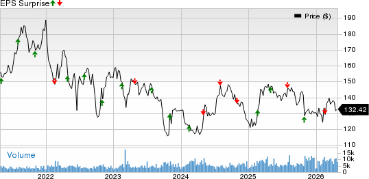 American Water Works Company, Inc. Price and EPS Surprise
