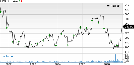 Veeva Systems Inc. Price and EPS Surprise