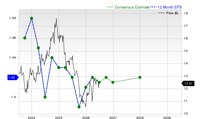 12-month consensus EPS estimate for GOOD