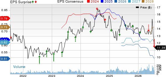 Dr. Reddy's Laboratories Ltd Price, Consensus and EPS Surprise