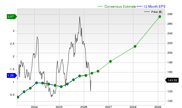 12-month consensus EPS estimate for SNOW