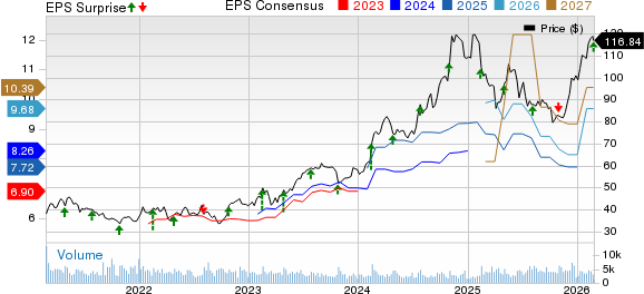 Allison Transmission Holdings, Inc. Price, Consensus and EPS Surprise