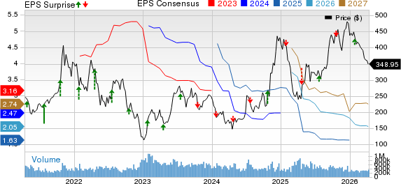 Tesla, Inc. Price, Consensus and EPS Surprise