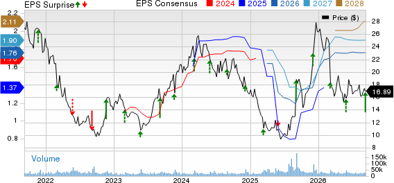American Eagle Outfitters, Inc. Price, Consensus and EPS Surprise