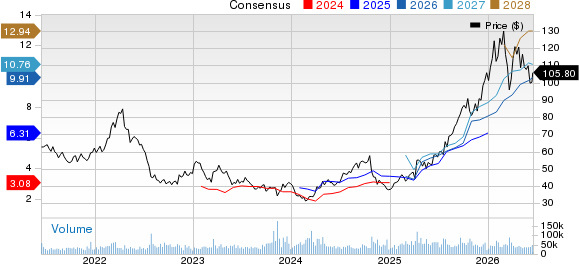 Newmont Corporation Price and Consensus
