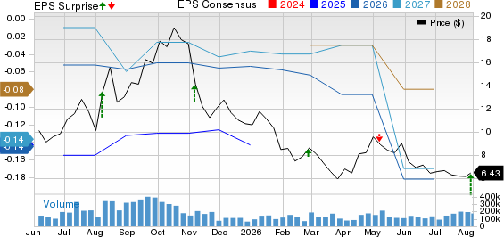 SoundHound AI, Inc. Price, Consensus and EPS Surprise