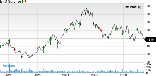 KB Home Price and EPS Surprise