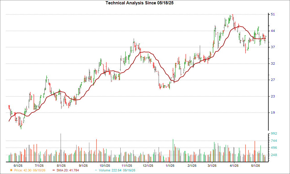 Moving Average Chart for PBF