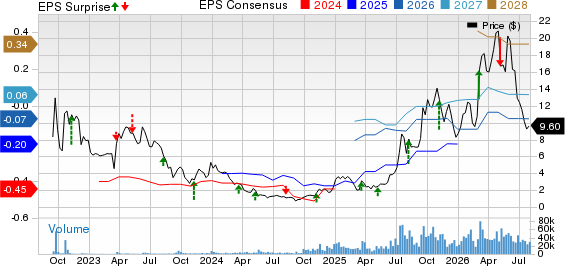 Amprius Technologies, Inc. Price, Consensus and EPS Surprise