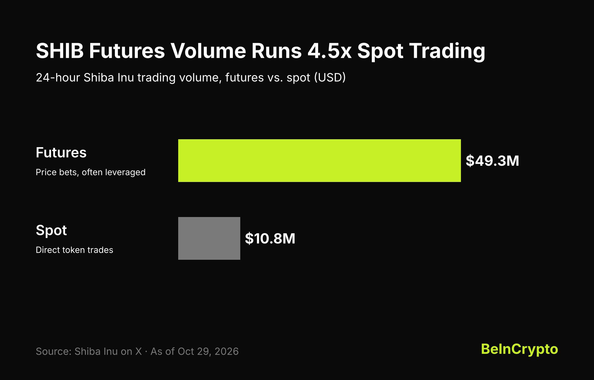 Les données de l'équipe Shiba Inu montrent que le volume des contrats à terme SHIB est 4,5 fois supérieur à celui du spot