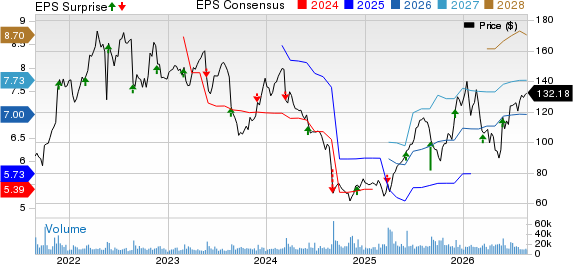 Dollar Tree, Inc. Price, Consensus and EPS Surprise