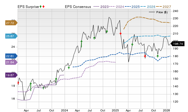 Price, Consensus and EPS Surprise Chart for RGA