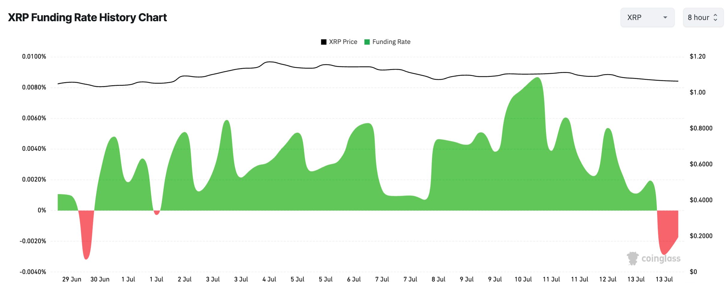 XRP Funding Rate.