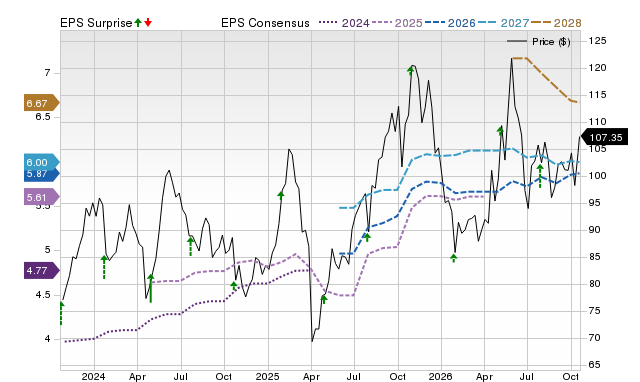 Price, Consensus and EPS Surprise Chart for LOGI