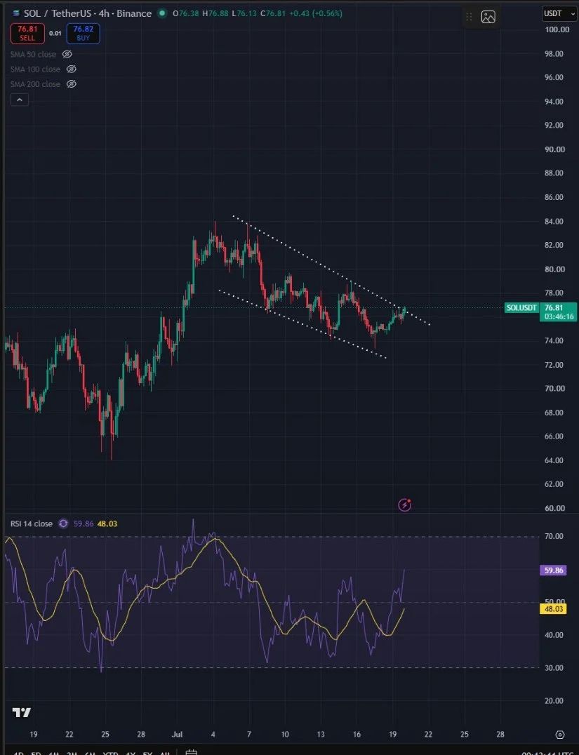 Solana Price Attempting Channel Breakout
