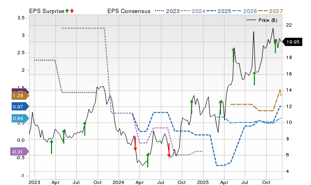 Zacks Price, Consensus and EPS Surprise Chart for HNRG