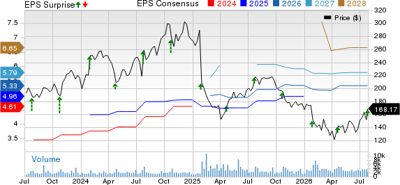 Manhattan Associates, Inc. Price, Consensus and EPS Surprise